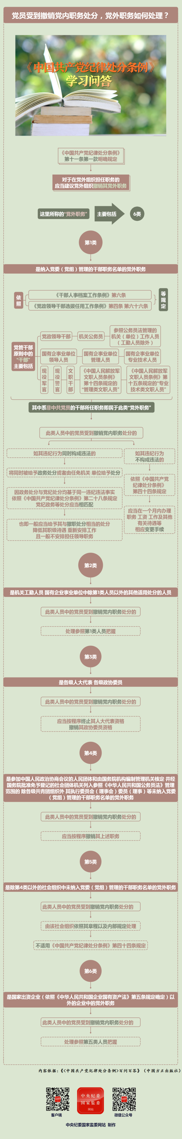 紀(jì)律處分條例·學(xué)習(xí)問答丨黨員受到撤銷黨內(nèi)職務(wù)處分，黨外職務(wù)如何處理？.png
