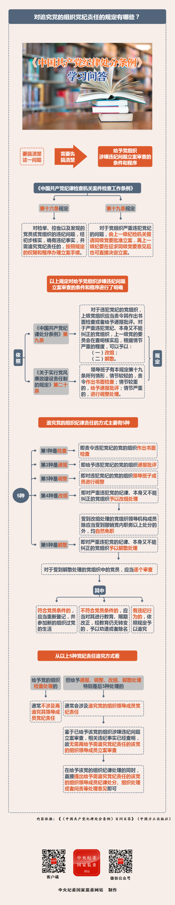 紀(jì)律處分條例·學(xué)習(xí)問(wèn)答丨對(duì)追究黨的組織黨紀(jì)責(zé)任的規(guī)定有哪些？.png